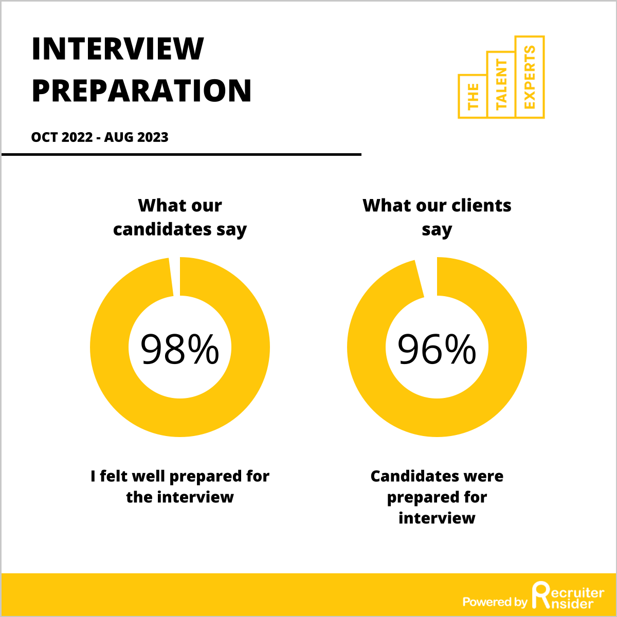 The Talent Experts Interview preparation