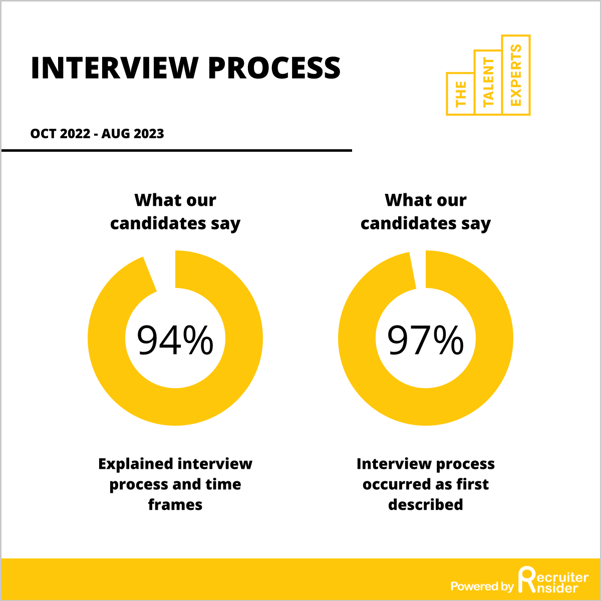 The Talent Experts Interview Process
